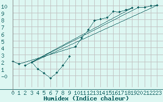 Courbe de l'humidex pour Tours (37)