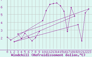 Courbe du refroidissement olien pour Grand Saint Bernard (Sw)