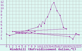Courbe du refroidissement olien pour Boscombe Down