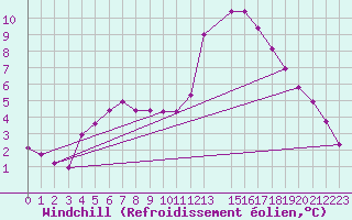 Courbe du refroidissement olien pour Saint-Philbert-de-Grand-Lieu (44)