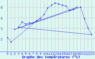 Courbe de tempratures pour Melle (Be)