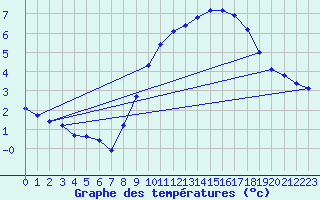 Courbe de tempratures pour Sain-Bel (69)