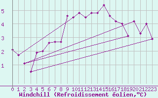 Courbe du refroidissement olien pour Les Eplatures - La Chaux-de-Fonds (Sw)