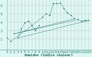 Courbe de l'humidex pour Loftus Samos
