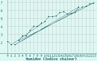 Courbe de l'humidex pour Fribourg (All)