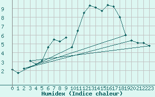 Courbe de l'humidex pour Leinefelde