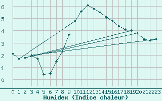 Courbe de l'humidex pour Weissenburg