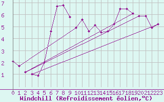 Courbe du refroidissement olien pour Sermange-Erzange (57)
