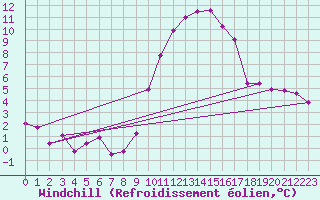 Courbe du refroidissement olien pour Saint-Mdard-d