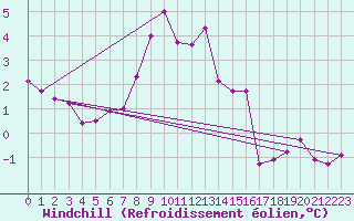 Courbe du refroidissement olien pour Feldberg-Schwarzwald (All)