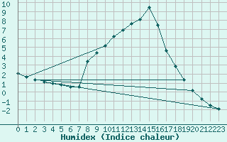 Courbe de l'humidex pour Windischgarsten