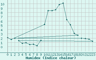 Courbe de l'humidex pour Preonzo (Sw)