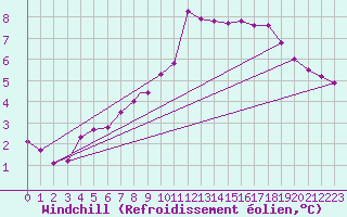 Courbe du refroidissement olien pour Odiham