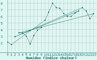 Courbe de l'humidex pour Kempten