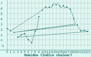 Courbe de l'humidex pour Shoream (UK)