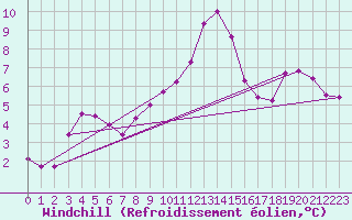 Courbe du refroidissement olien pour Giswil