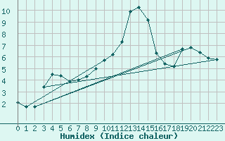 Courbe de l'humidex pour Giswil