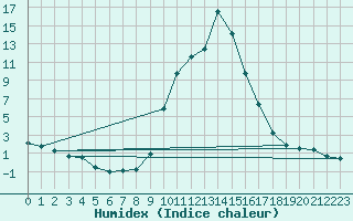 Courbe de l'humidex pour Benasque