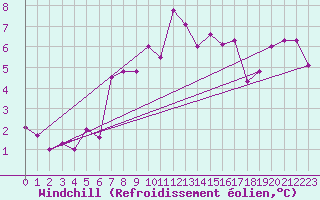 Courbe du refroidissement olien pour Tabarka