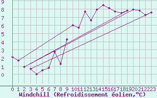 Courbe du refroidissement olien pour Neuchatel (Sw)