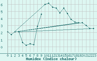 Courbe de l'humidex pour Sulina