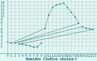 Courbe de l'humidex pour Grardmer (88)