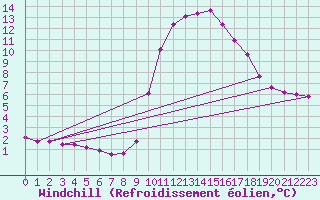 Courbe du refroidissement olien pour Grardmer (88)