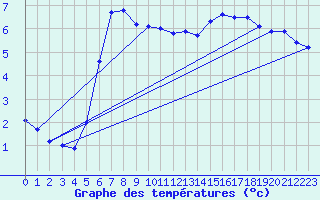 Courbe de tempratures pour Sermange-Erzange (57)