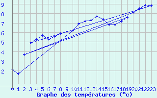 Courbe de tempratures pour Cerisiers (89)