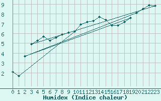 Courbe de l'humidex pour Cerisiers (89)