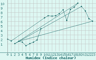 Courbe de l'humidex pour Woluwe-Saint-Pierre (Be)