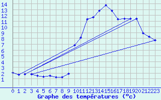 Courbe de tempratures pour Gap-Sud (05)