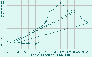 Courbe de l'humidex pour Gap-Sud (05)