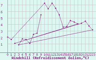 Courbe du refroidissement olien pour Rimnicu Vilcea