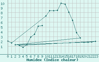 Courbe de l'humidex pour Krumbach