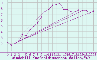 Courbe du refroidissement olien pour Abbeville (80)