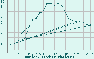 Courbe de l'humidex pour Bielsko-Biala
