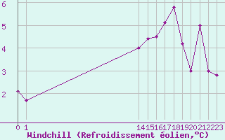 Courbe du refroidissement olien pour Aytr-Plage (17)
