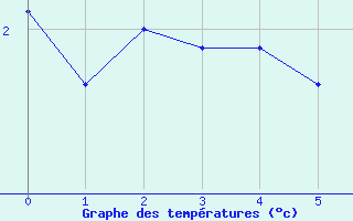 Courbe de tempratures pour Zugspitze