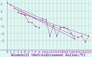 Courbe du refroidissement olien pour Xonrupt-Longemer (88)
