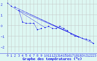 Courbe de tempratures pour Idar-Oberstein