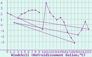 Courbe du refroidissement olien pour Leon / Virgen Del Camino