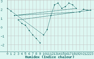 Courbe de l'humidex pour Mullingar