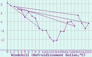 Courbe du refroidissement olien pour Auxerre-Perrigny (89)
