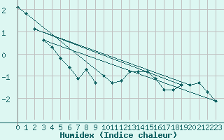 Courbe de l'humidex pour Vilsandi