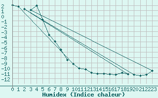 Courbe de l'humidex pour Naluns / Schlivera