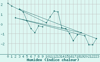 Courbe de l'humidex pour Ischgl / Idalpe