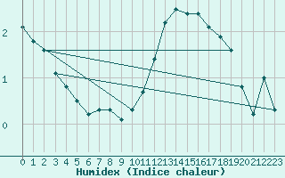 Courbe de l'humidex pour Bannay (18)