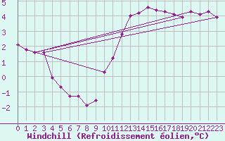 Courbe du refroidissement olien pour Renwez (08)