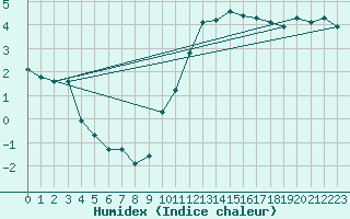 Courbe de l'humidex pour Renwez (08)